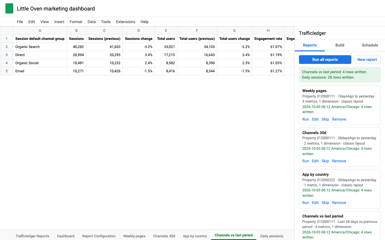A GA4 report comparing the last 28 days with the previous period, in Google Sheets, with the Trafficledger sidebar