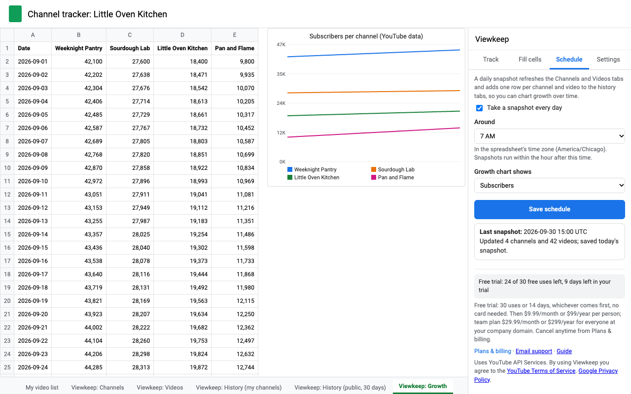 Viewkeep's Growth tab: subscribers per channel per day with a line chart, next to the Viewkeep sidebar